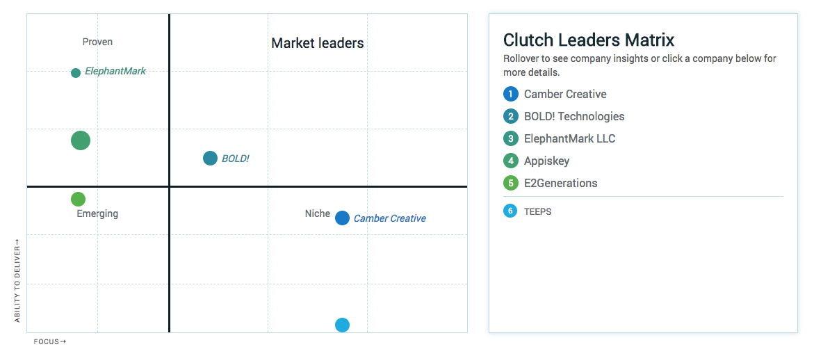 Top Orlando Digital Agency, Top Orlando UX agency, 