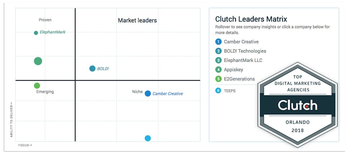 Top Digital Marketing Agency Orlando